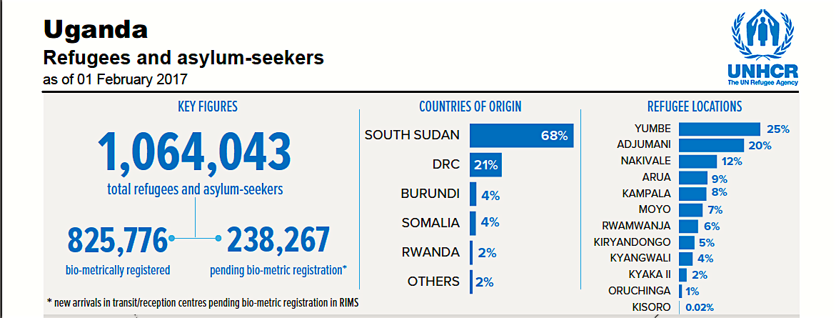 Uganda Now Home To A Million Refugees And Asylum-seekers. | Uganda ...